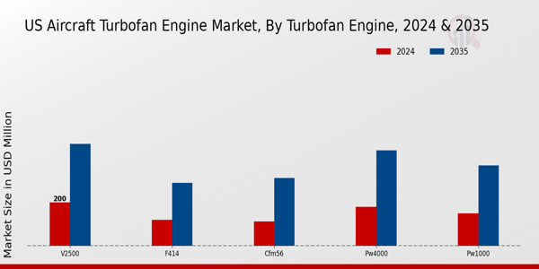 US Aircraft Turbofan Engine Market segment