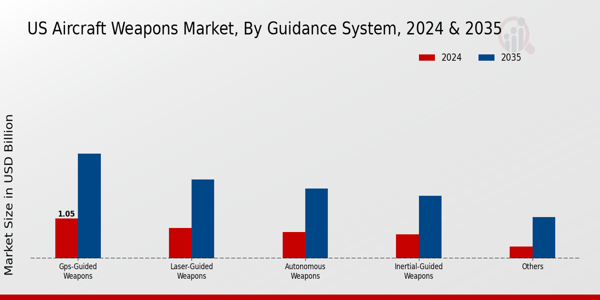 US Aircraft Weapons Market segment
