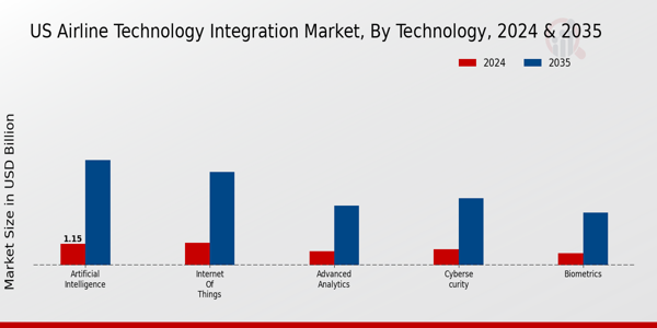 US Airline Technology Integration Market segment