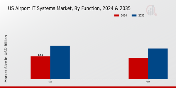 US Airport IT Systems Market segment