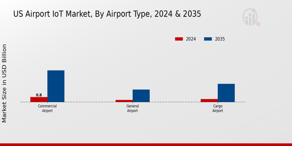 US Airport IOT Market segment