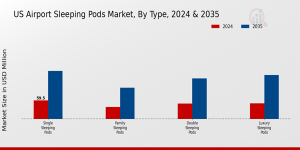 US Airport Sleeping Pods Market segment