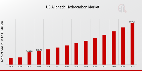 US Aliphatic Hydrocarbon Market size