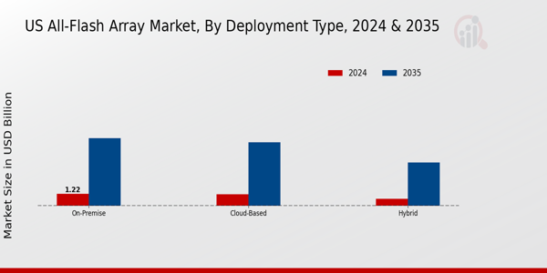 US All Flash Array Market segment