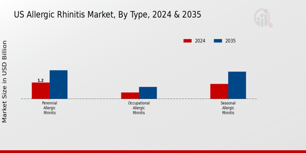 US Allergic Rhinitis Market segment