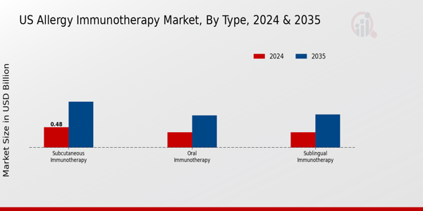 US Allergy immunotherapy Market segment