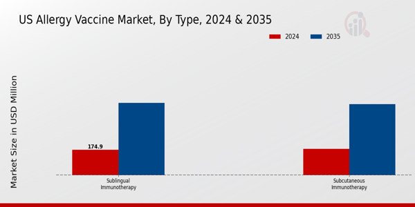 US Allergy Vaccine Market segment