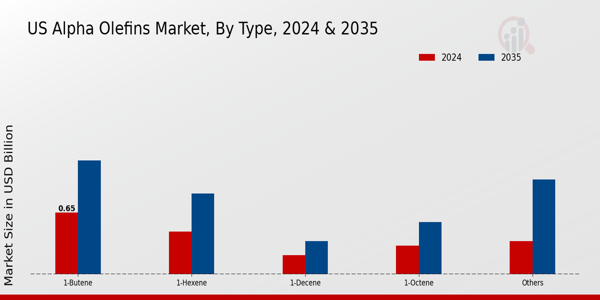 US Alpha Olefins Market segment