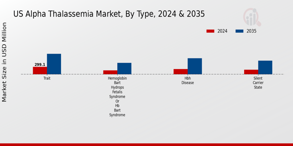 US Alpha Thalassemia Market segment