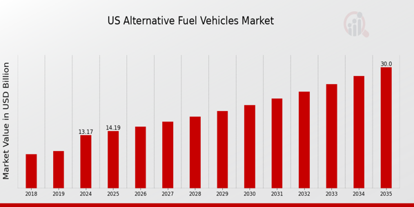 US Alternative Fuel Vehicles Market size