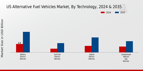 US Alternative Fuel Vehicles Market segment