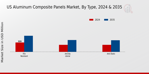 US Aluminum Composite Panels Market segment