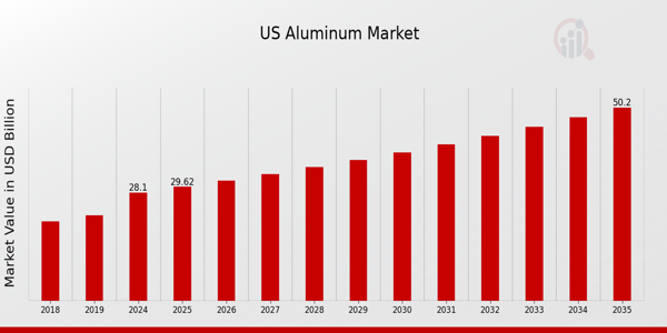 US Poly Aluminum Chloride Market size