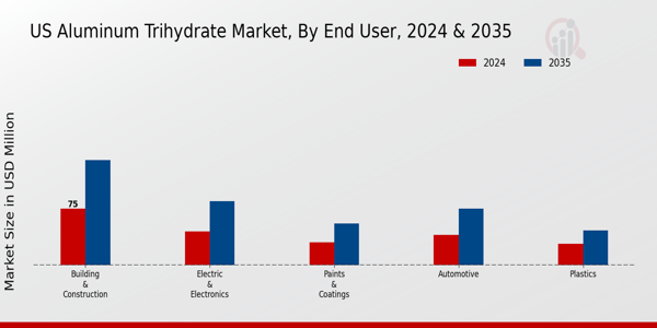 US Aluminum Trihydrate Market segment