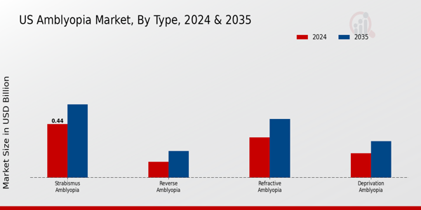 US Amblyopia Market segment