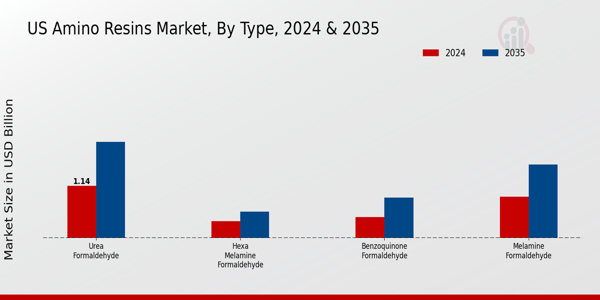 US Amino Resins Market segment