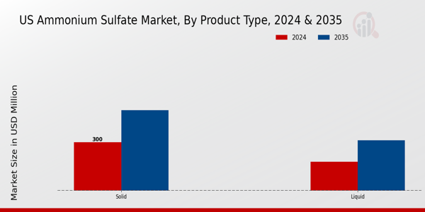 US Ammonium Sulphate Market segment