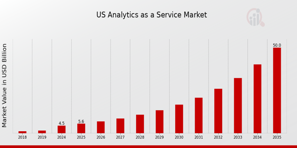 US Analytics as a service Market size