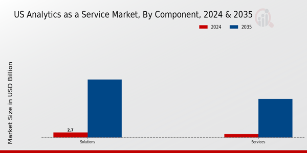 US Analytics as a service Market segment