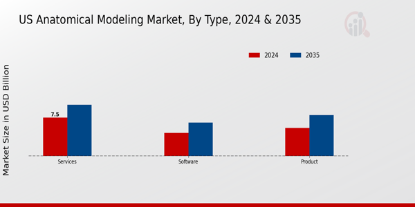Anatomical Modeling Market Type Insights