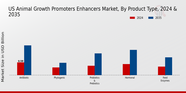 US Animal Growth Promoters Enhancers Market segment