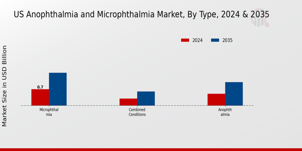 US Anophthalmia and Microphthalmia Market segment