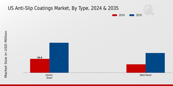 US Anti-Slip Coatings Market segment