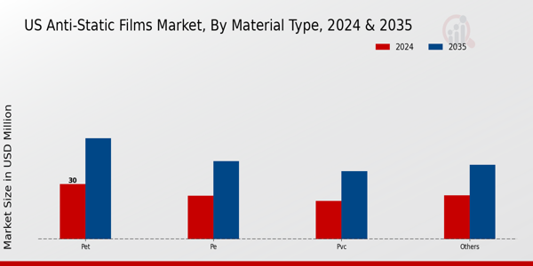 US Anti Static Films Market segment