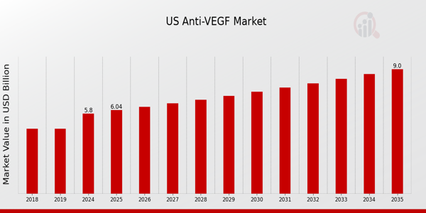 US Anti-VEGF Market Overview: