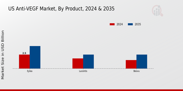 Anti-VEGF Market Product Insights Â