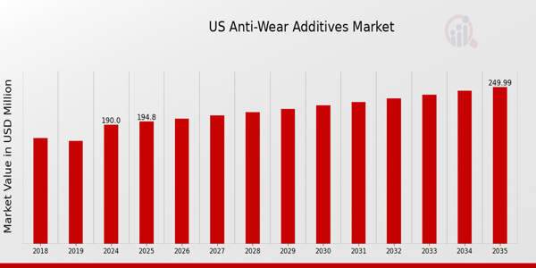 US Anti Wear Additives Market size