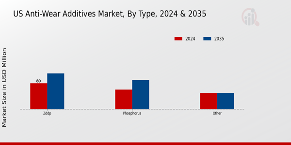 US Anti Wear Additives Market segment
