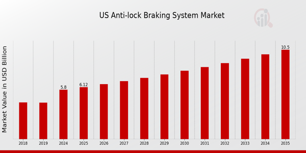 US anti-lock braking system Market size