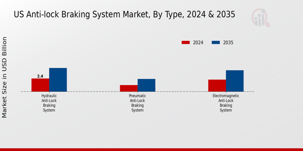 US anti-lock braking system Market segment