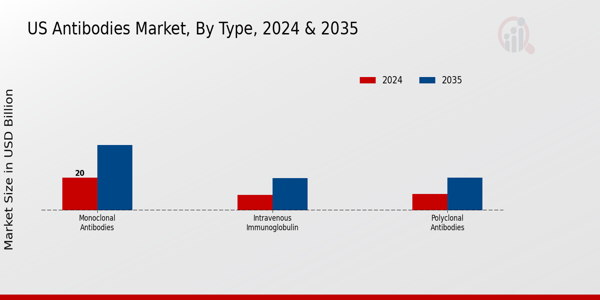 Antibodies Market Type Insights