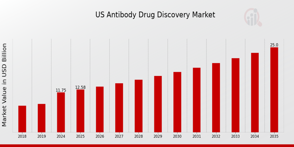 US Antibody Drug Discovery Market size