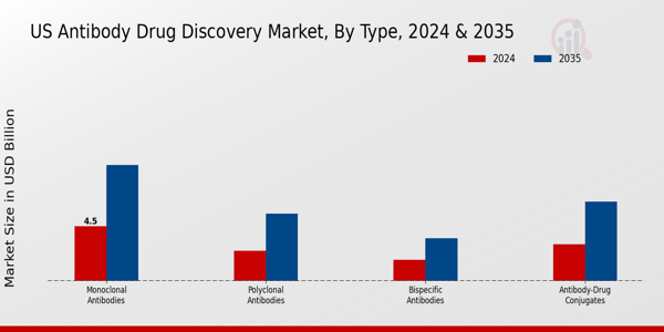 US Antibody Drug Discovery Market segment