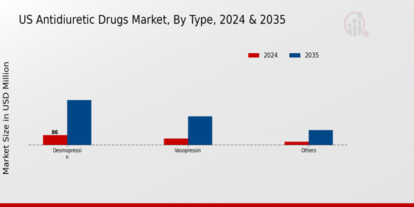 US Antidiuretic Drugs Market segment