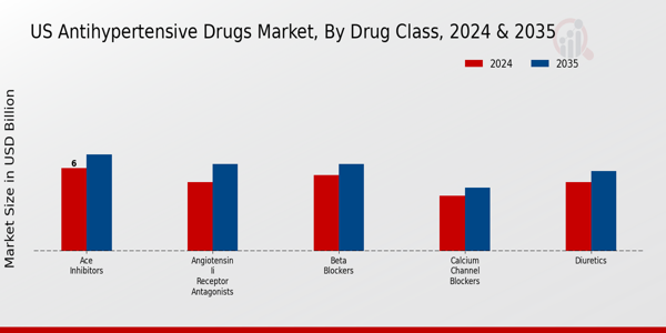 US Anti Hypertensive Drugs Market segment