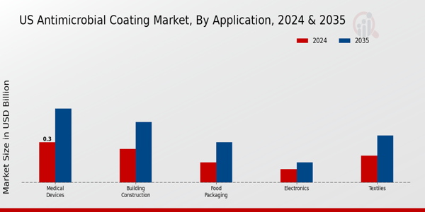 US Anti Microbial Coating Market segment