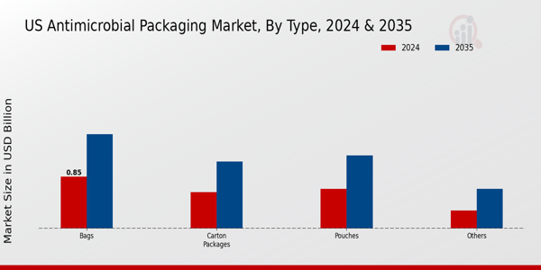 US Antimicrobial Packaging Market segment