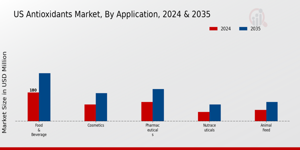 US Feed Antioxidants Market segment