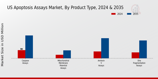 US Apoptosis Assays Market segment