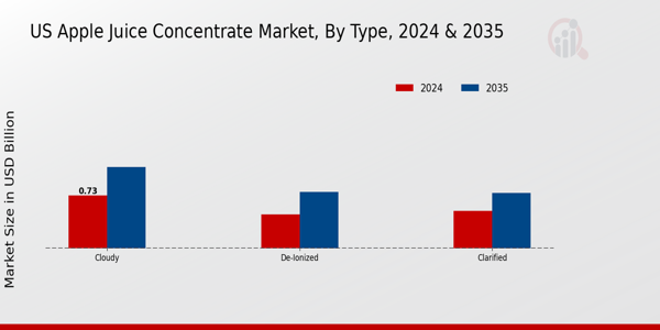 US Apple Juice Concentrate Market segment