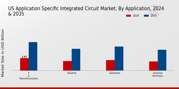 US Application Specific Integrated Circuit Market segment