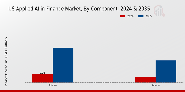 US Applied AI in Finance Market segment