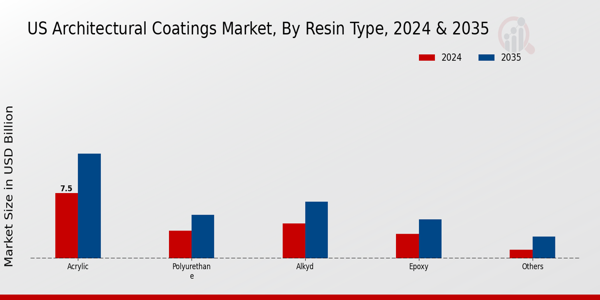 US Architectural Coatings Market segment