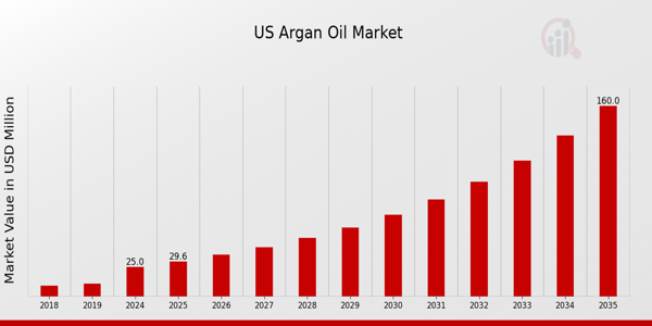 US Argan Oil Market size