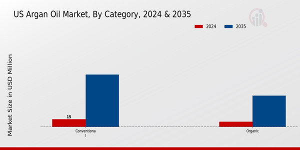 US Argan Oil Market segment