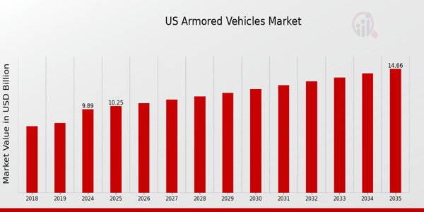 US Armored Vehicles Market Outlook
